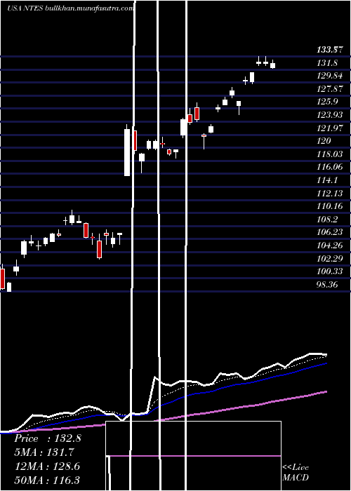  Daily chart NeteaseInc