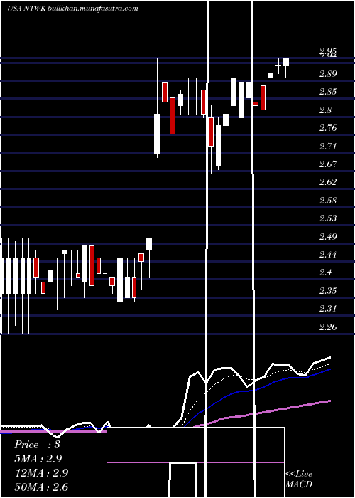  Daily chart NetsolTechnologies