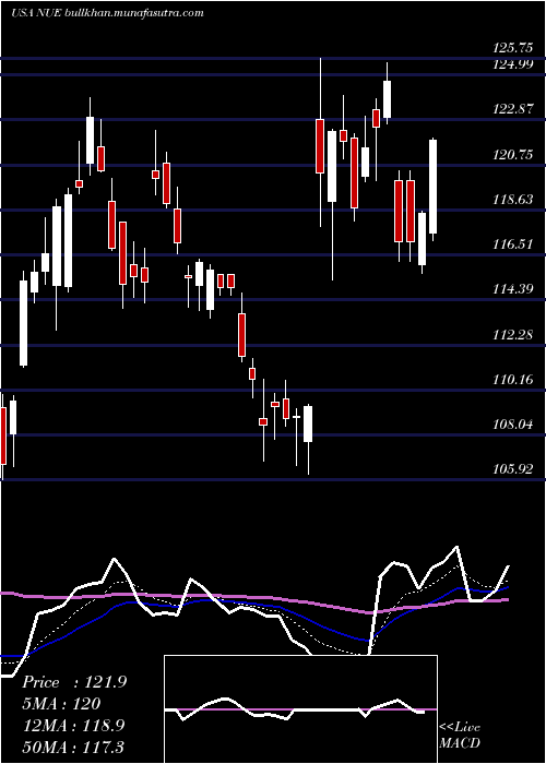  Daily chart NucorCorporation