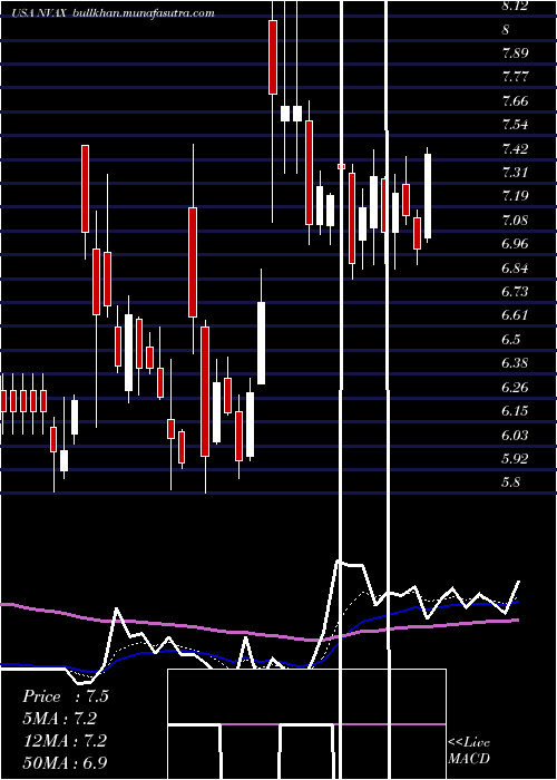 Daily chart NovavaxInc
