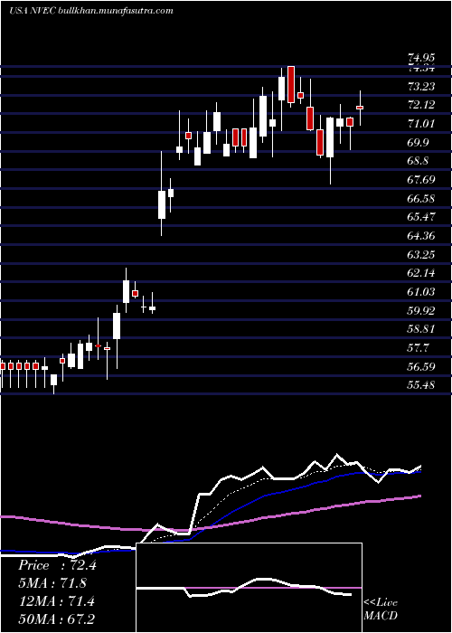  Daily chart NveCorporation