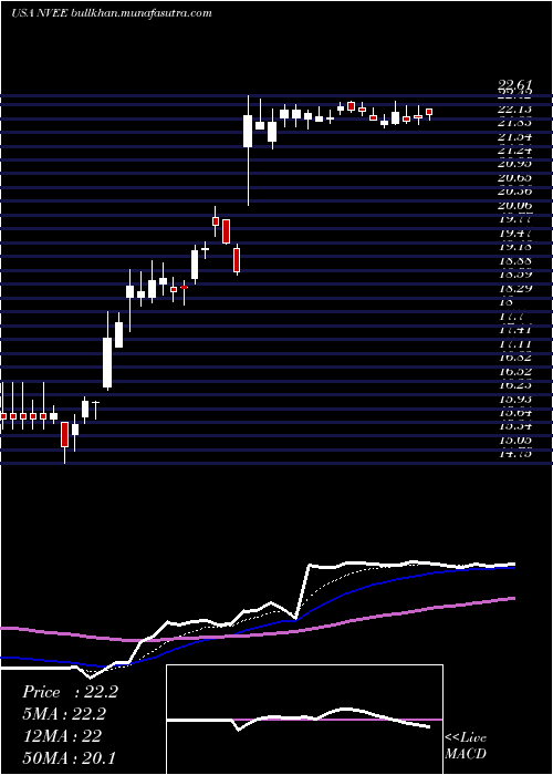  Daily chart Nv5Global