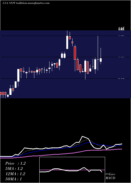  Daily chart NovaLifestyle