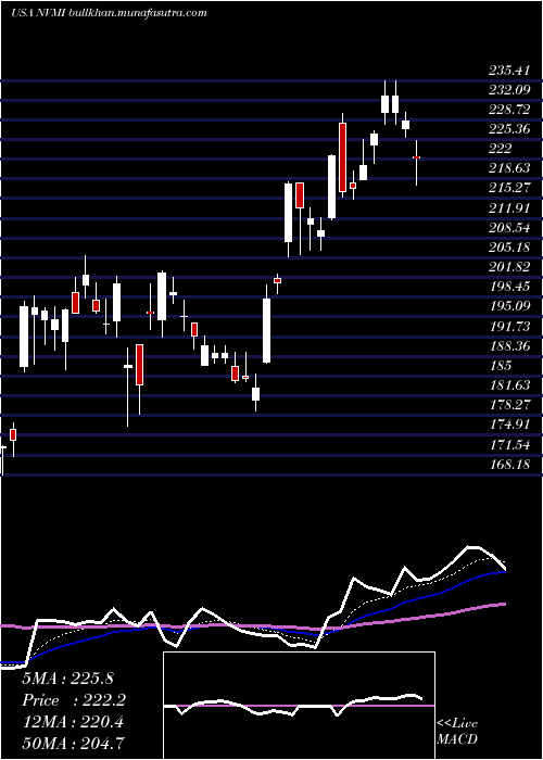  Daily chart NovaMeasuring