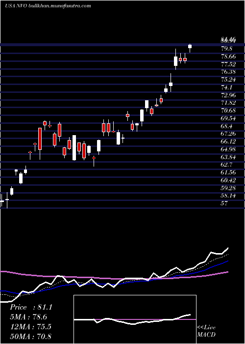  Daily chart NovoNordisk