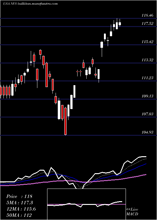  Daily chart NovartisAg