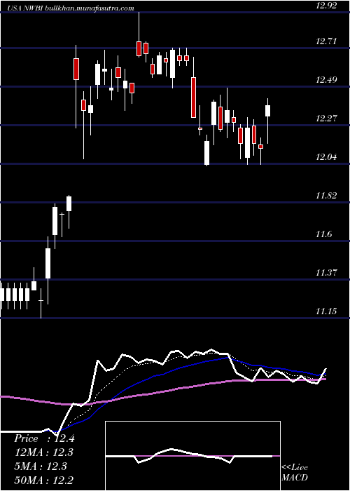  Daily chart NorthwestBancshares
