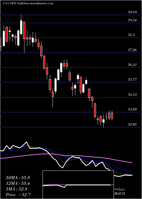  Daily chart NorthwesternCorporation
