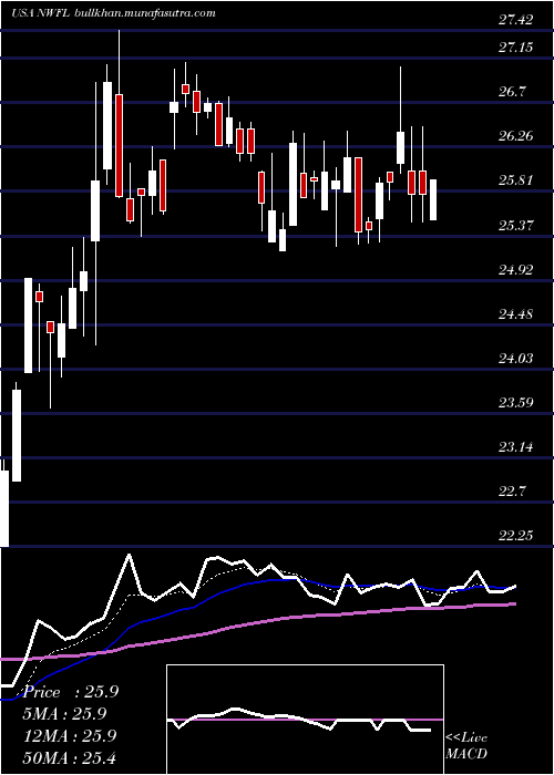  Daily chart NorwoodFinancial