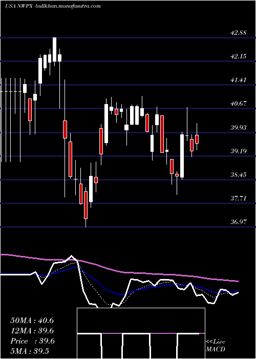  Daily chart NorthwestPipe
