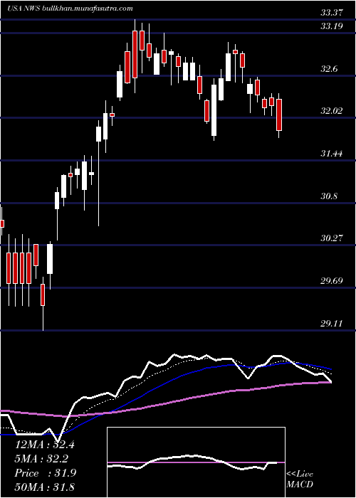  Daily chart NewsCorporation