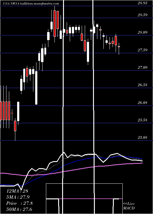  Daily chart NewsCorporation