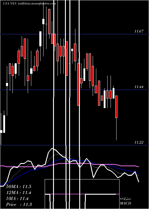  Daily chart NuveenInsured