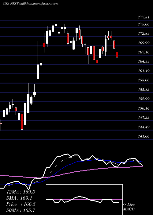  Daily chart NexstarMedia