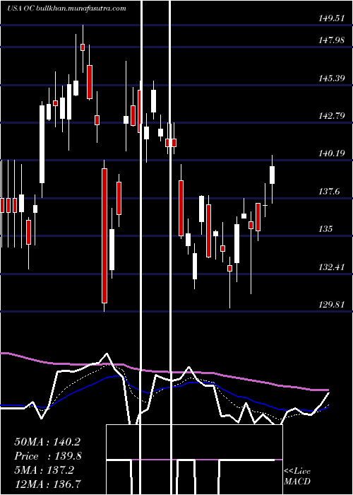  Daily chart OwensCorning