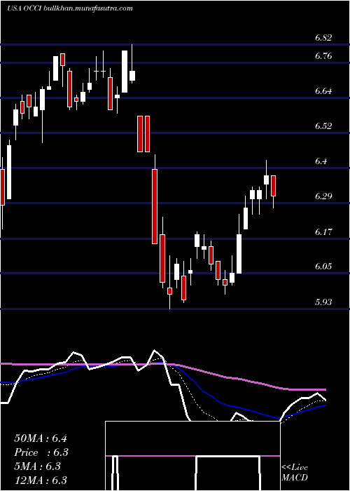  Daily chart OfsCredit