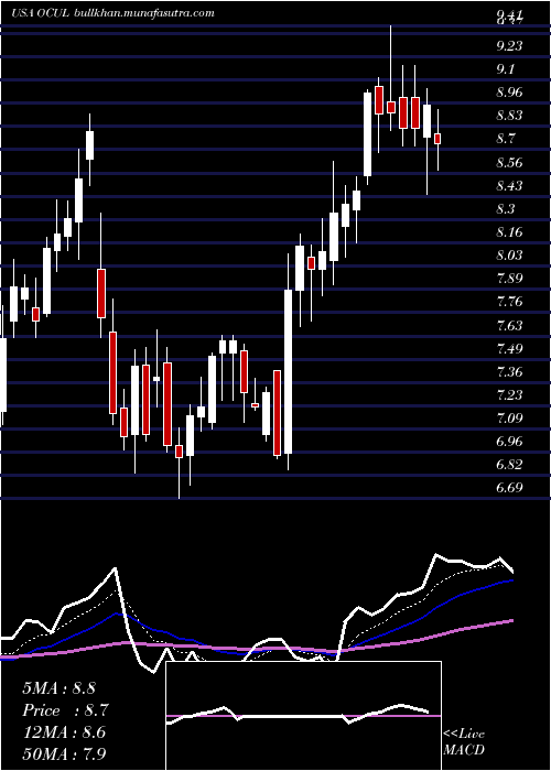  Daily chart OcularTherapeutix