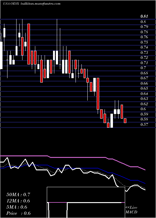  Daily chart OrionEnergy