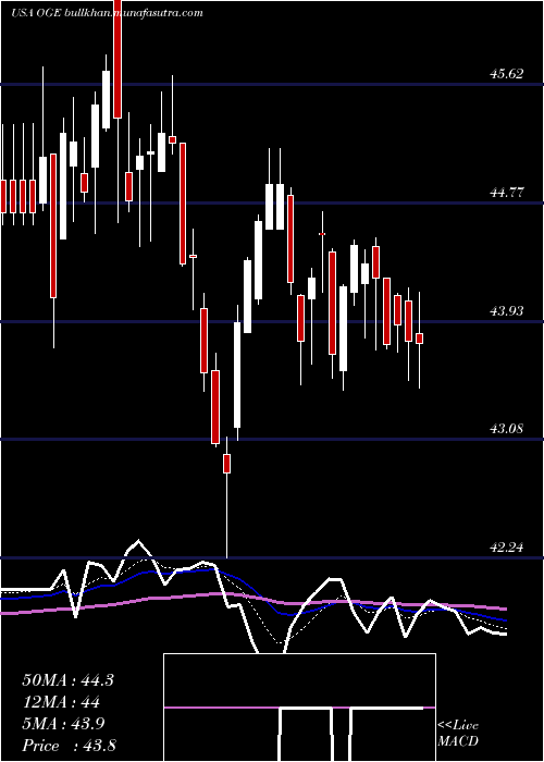  Daily chart OgeEnergy