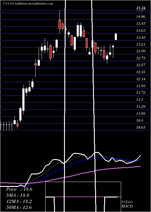  Daily chart OwensIllinois