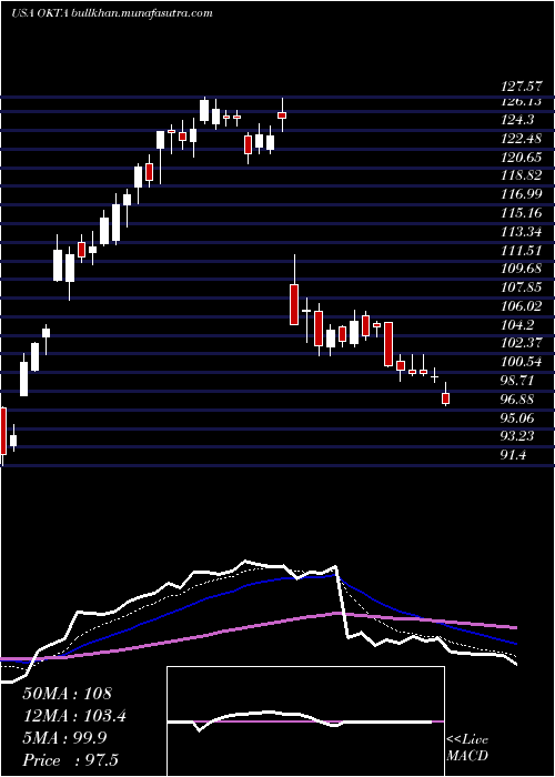  Daily chart OktaInc