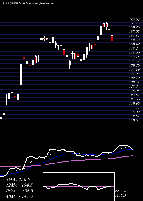  Daily chart UniversalDisplay