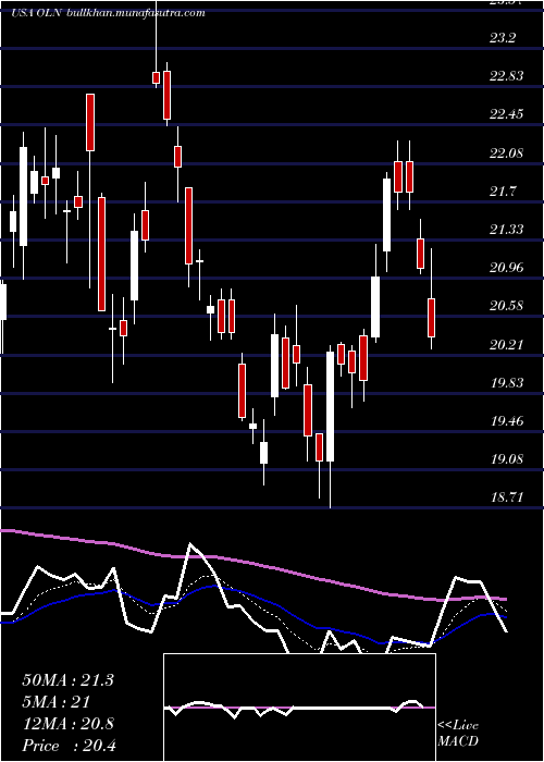  Daily chart OlinCorporation