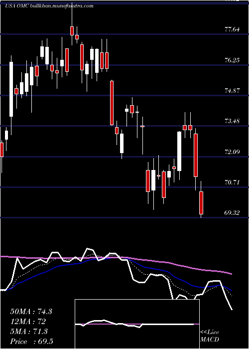 Daily chart OmnicomGroup