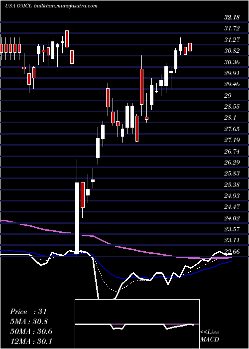  Daily chart OmnicellInc