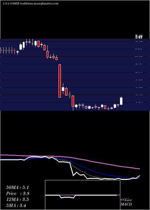  Daily chart OmerosCorporation