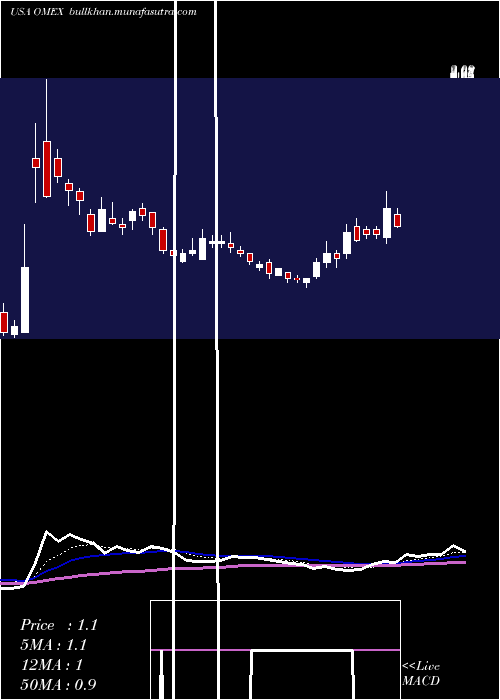  Daily chart OdysseyMarine