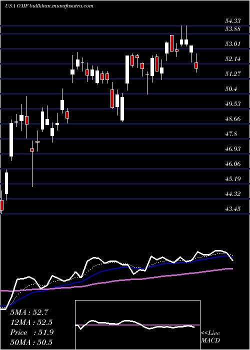  Daily chart OnemainHoldings