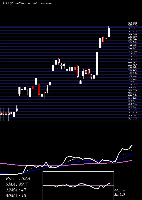  Daily chart OnSemiconductor