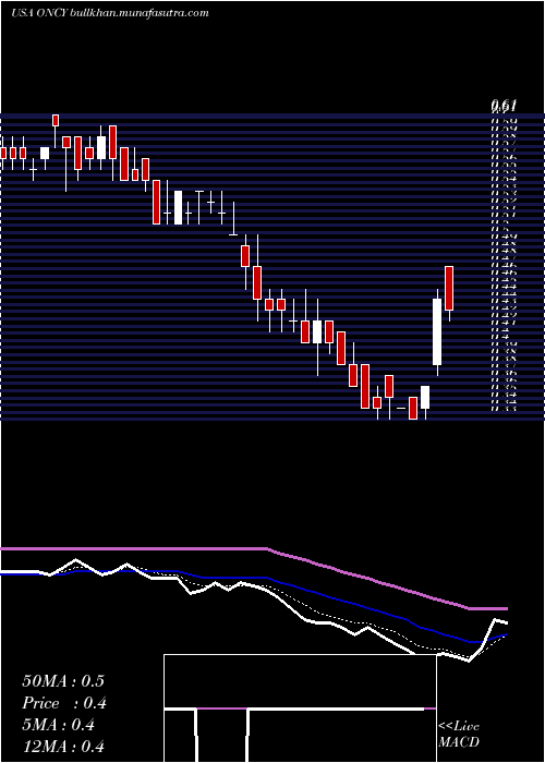  Daily chart OncolyticsBiotech