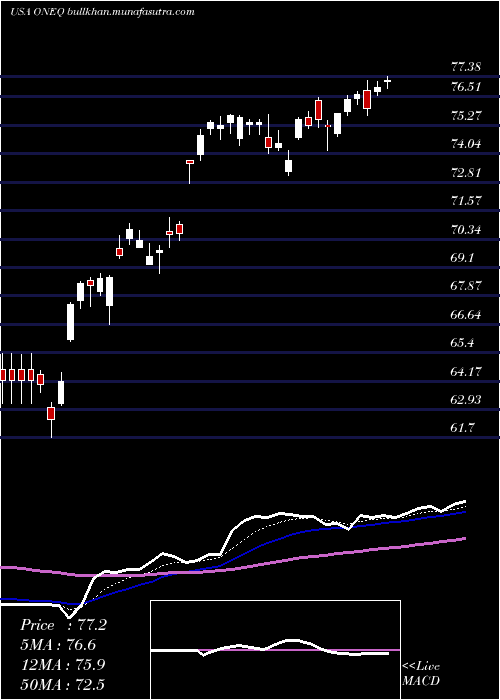  Daily chart FidelityNasdaq