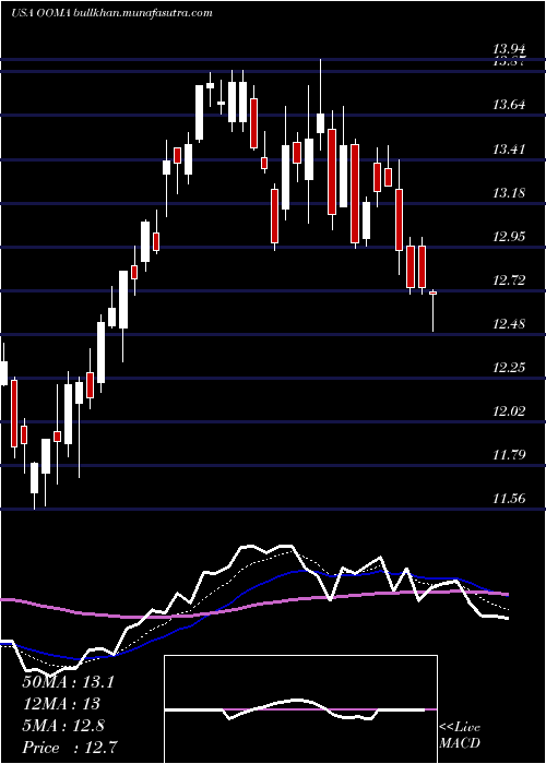  Daily chart OomaInc