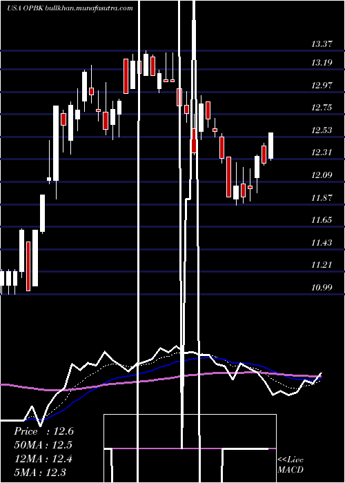  Daily chart OpBancorp