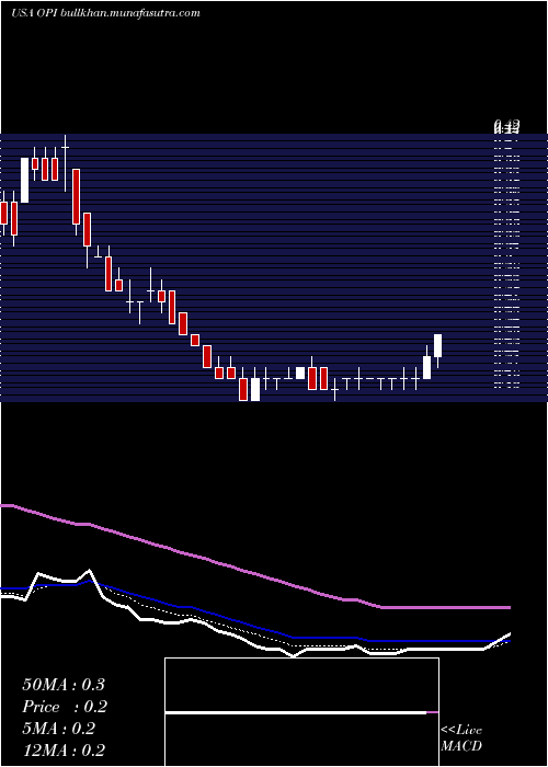  Daily chart OfficeProperties