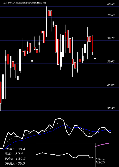  Daily chart OldPoint