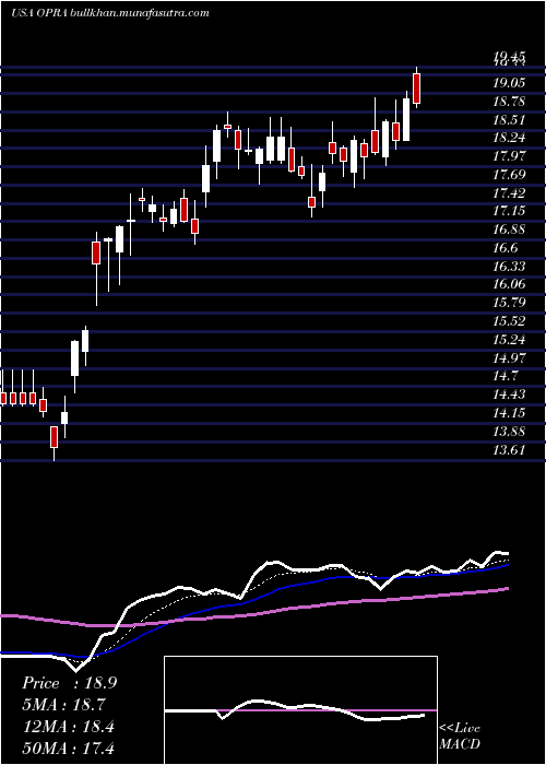  Daily chart Opera