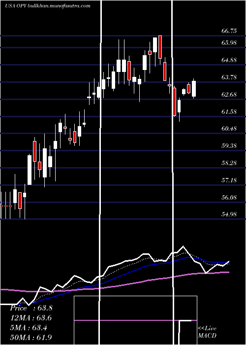  Daily chart OppenheimerHoldings