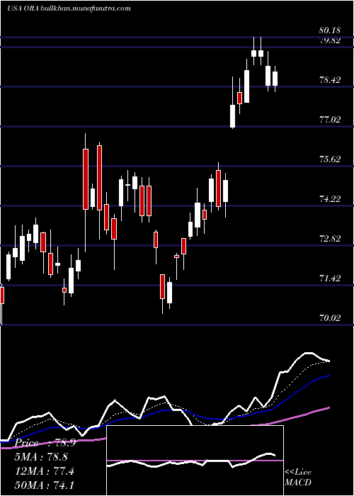  Daily chart OrmatTechnologies