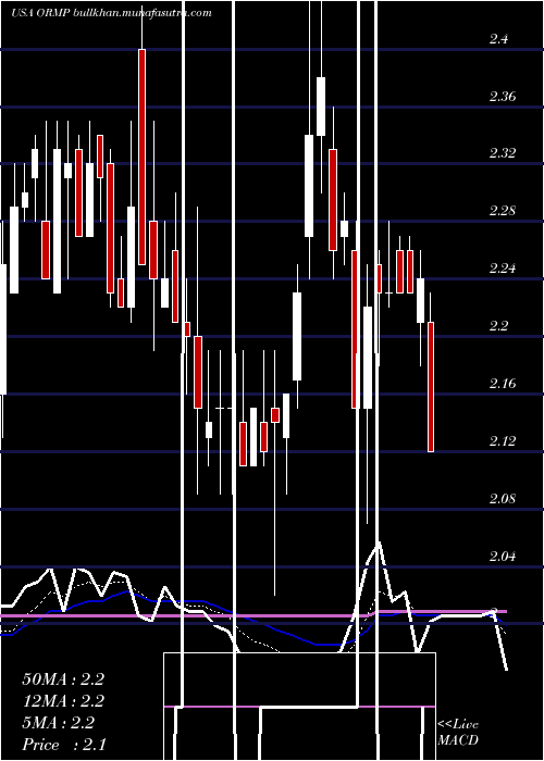  Daily chart OramedPharmaceuticals