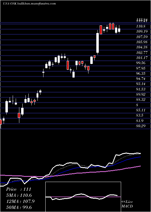  Daily chart OshkoshCorporation