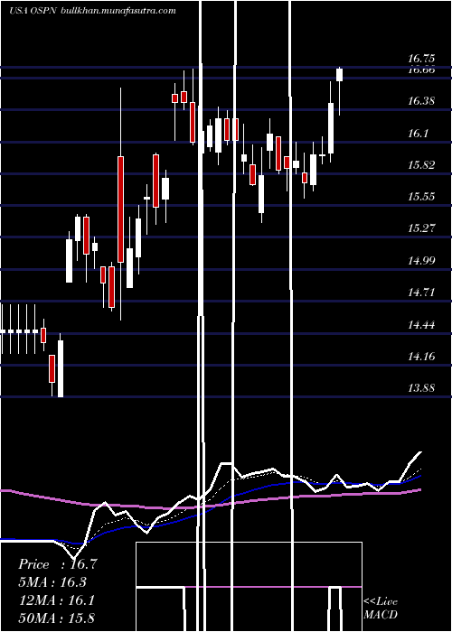  Daily chart OnespanInc