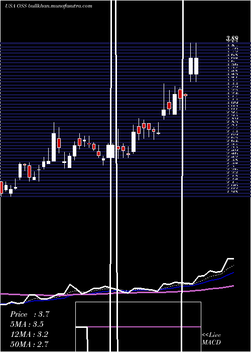  Daily chart OneStop
