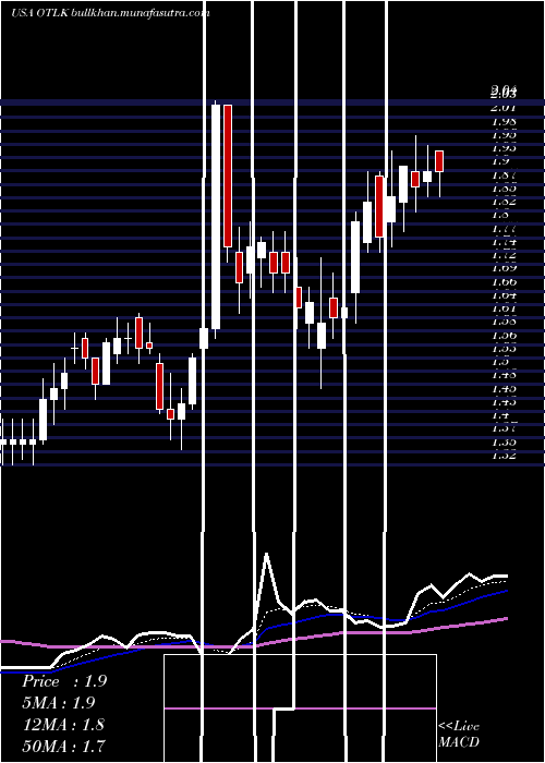 Daily chart OutlookTherapeutics