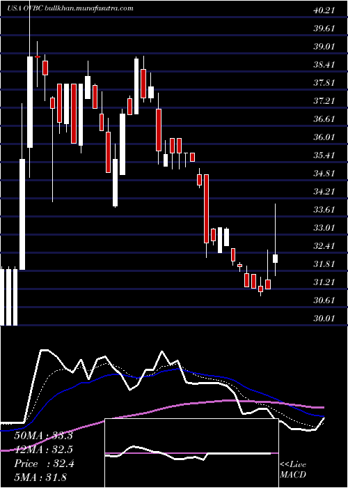  Daily chart OhioValley