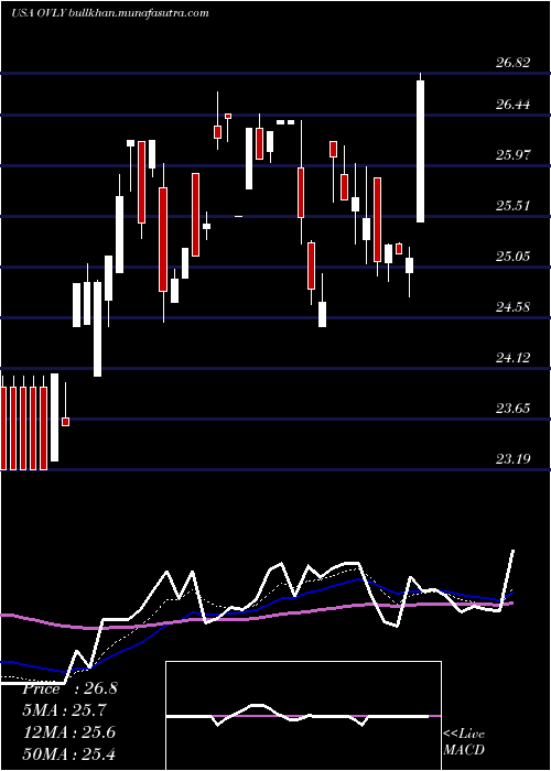  Daily chart OakValley