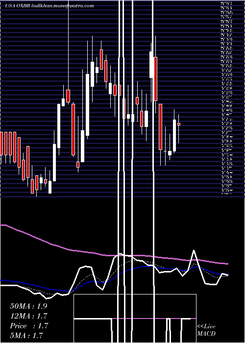  Daily chart OxbridgeRe